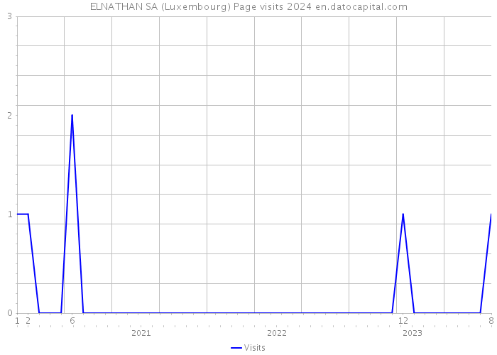 ELNATHAN SA (Luxembourg) Page visits 2024 