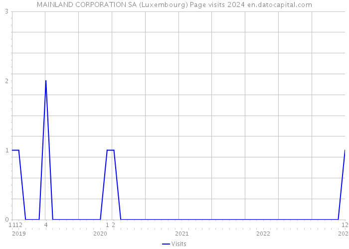MAINLAND CORPORATION SA (Luxembourg) Page visits 2024 