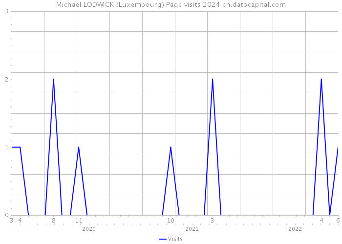 Michael LODWICK (Luxembourg) Page visits 2024 