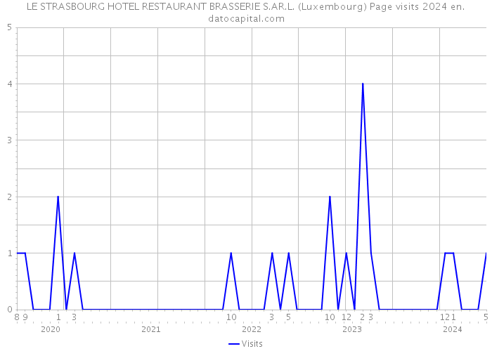 LE STRASBOURG HOTEL RESTAURANT BRASSERIE S.AR.L. (Luxembourg) Page visits 2024 