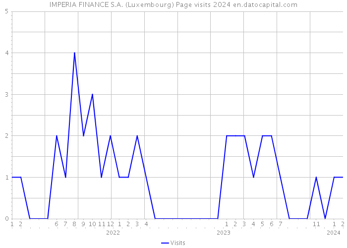 IMPERIA FINANCE S.A. (Luxembourg) Page visits 2024 