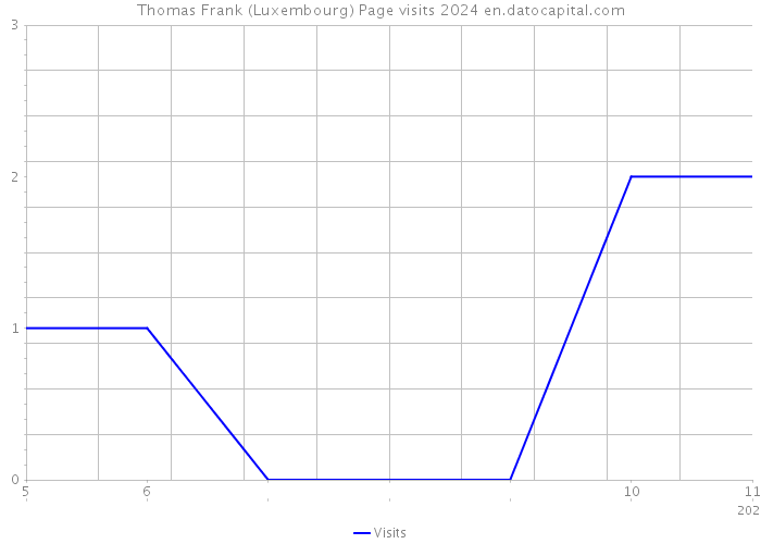 Thomas Frank (Luxembourg) Page visits 2024 