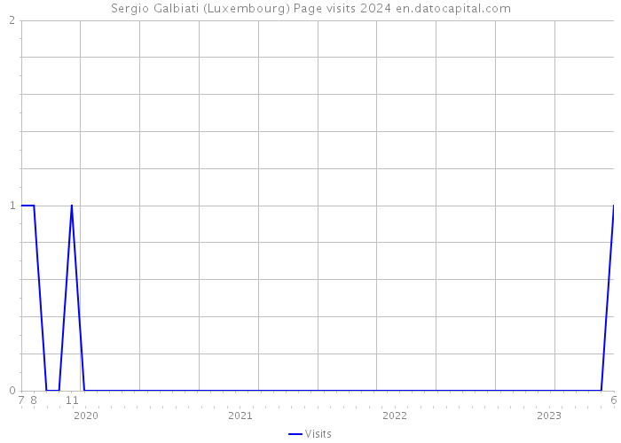Sergio Galbiati (Luxembourg) Page visits 2024 