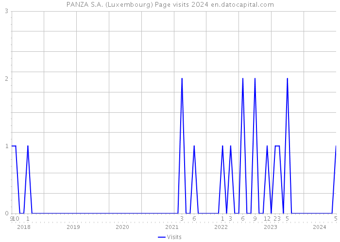 PANZA S.A. (Luxembourg) Page visits 2024 