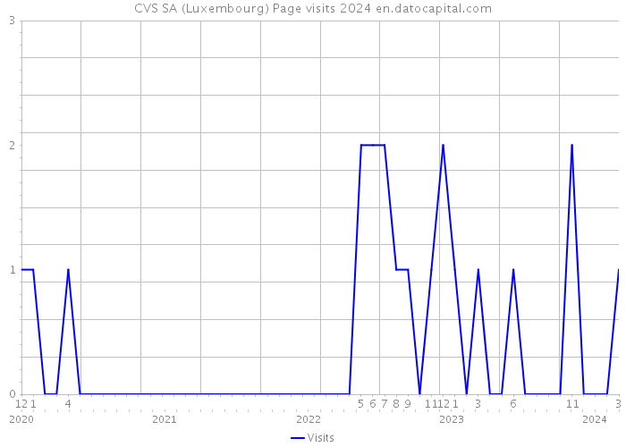 CVS SA (Luxembourg) Page visits 2024 