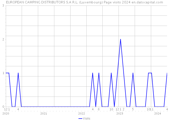 EUROPEAN CAMPING DISTRIBUTORS S.A R.L. (Luxembourg) Page visits 2024 