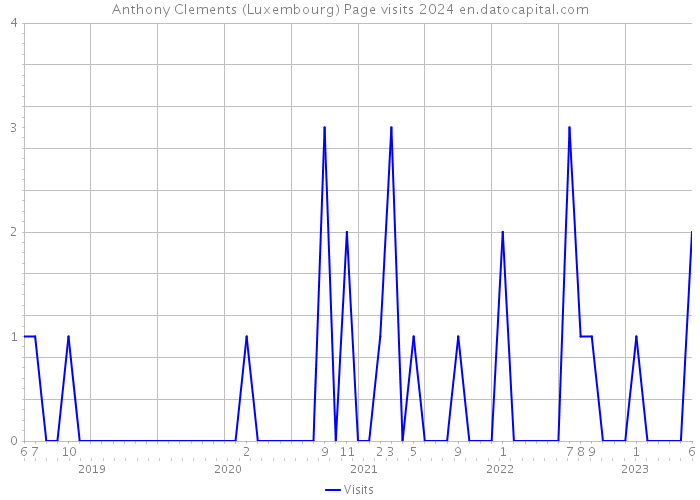 Anthony Clements (Luxembourg) Page visits 2024 