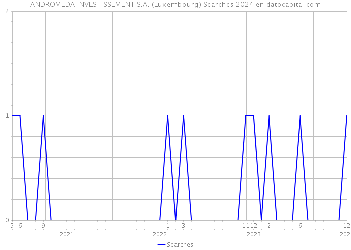 ANDROMEDA INVESTISSEMENT S.A. (Luxembourg) Searches 2024 