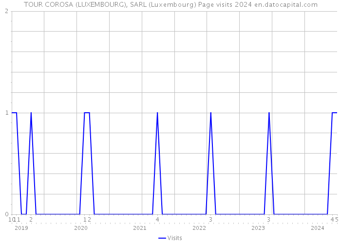 TOUR COROSA (LUXEMBOURG), SARL (Luxembourg) Page visits 2024 
