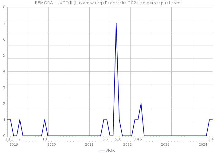 REMORA LUXCO II (Luxembourg) Page visits 2024 