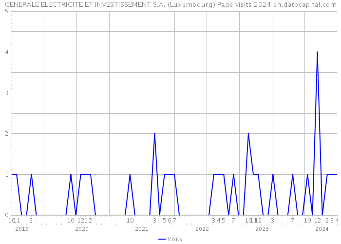 GENERALE ELECTRICITE ET INVESTISSEMENT S.A. (Luxembourg) Page visits 2024 