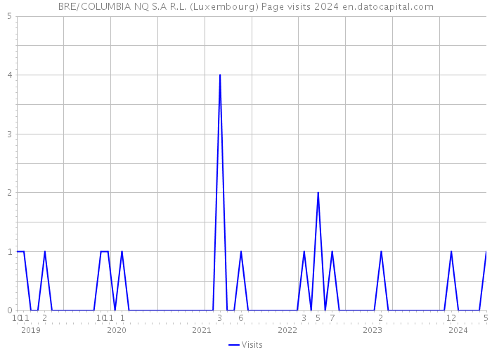 BRE/COLUMBIA NQ S.A R.L. (Luxembourg) Page visits 2024 