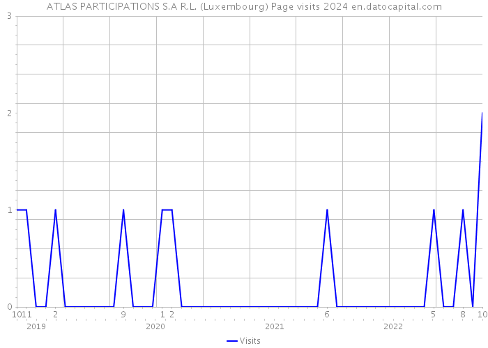 ATLAS PARTICIPATIONS S.A R.L. (Luxembourg) Page visits 2024 