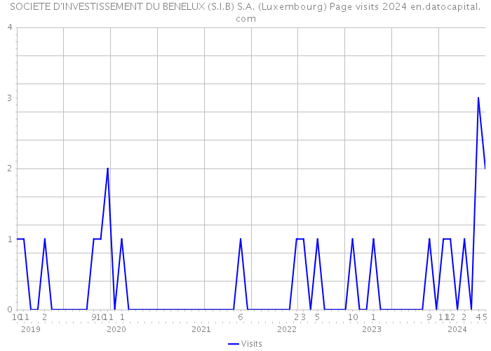 SOCIETE D'INVESTISSEMENT DU BENELUX (S.I.B) S.A. (Luxembourg) Page visits 2024 