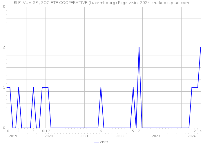 BLEI VUM SEI, SOCIETE COOPERATIVE (Luxembourg) Page visits 2024 