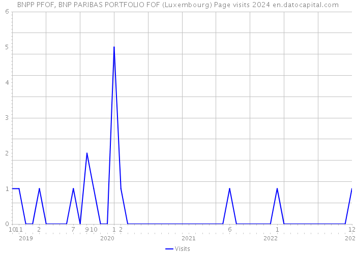 BNPP PFOF, BNP PARIBAS PORTFOLIO FOF (Luxembourg) Page visits 2024 