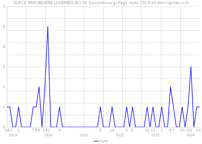 EURCE IMMOBILIERE LUXEMBOURG SA (Luxembourg) Page visits 2024 