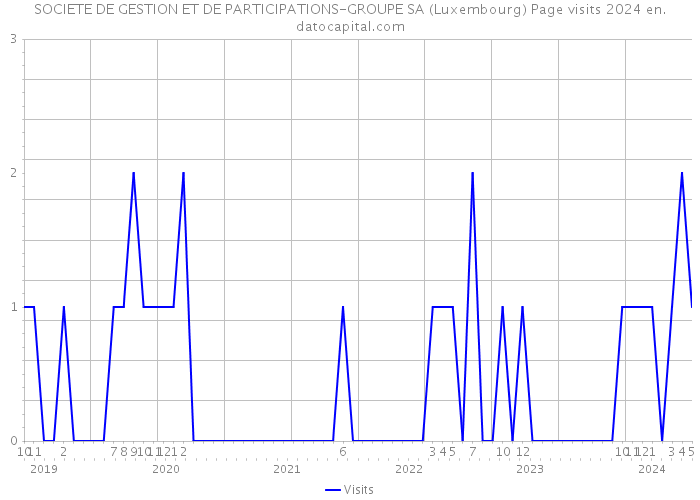 SOCIETE DE GESTION ET DE PARTICIPATIONS-GROUPE SA (Luxembourg) Page visits 2024 