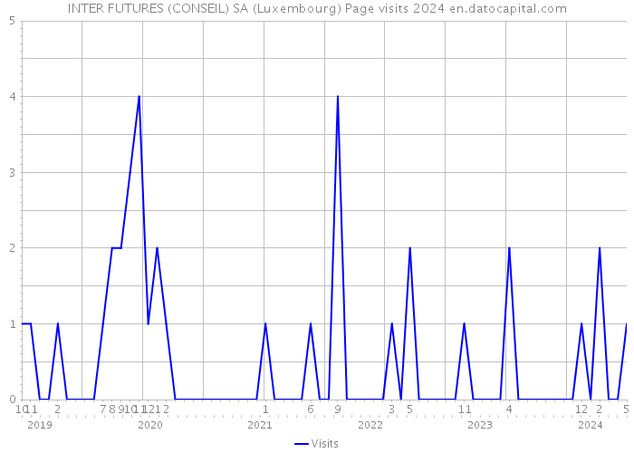 INTER FUTURES (CONSEIL) SA (Luxembourg) Page visits 2024 