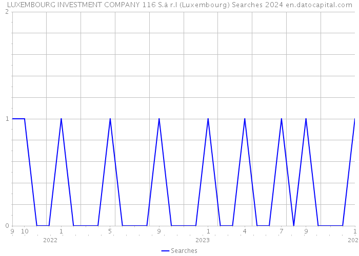 LUXEMBOURG INVESTMENT COMPANY 116 S.à r.l (Luxembourg) Searches 2024 