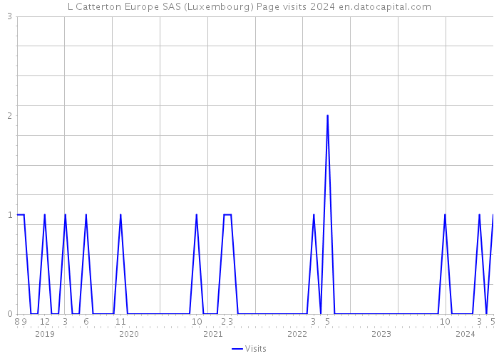 L Catterton Europe SAS (Luxembourg) Page visits 2024 