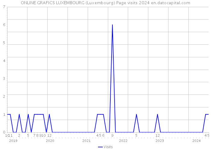 ONLINE GRAFICS LUXEMBOURG (Luxembourg) Page visits 2024 