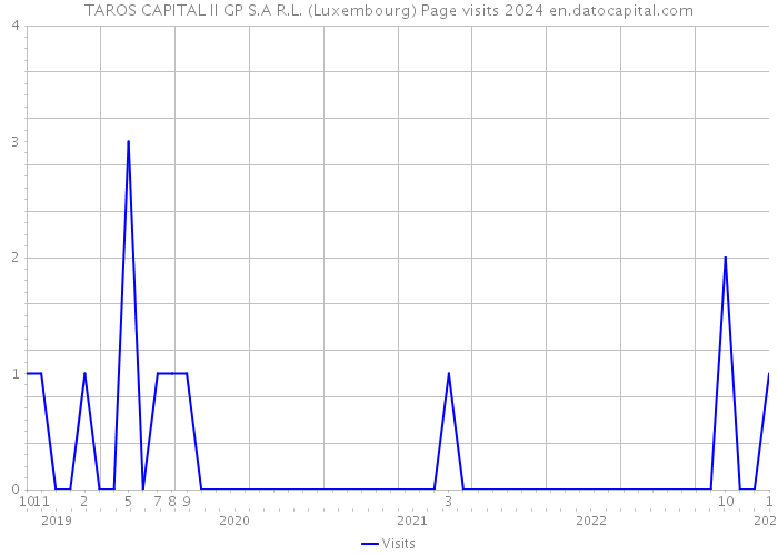 TAROS CAPITAL II GP S.A R.L. (Luxembourg) Page visits 2024 