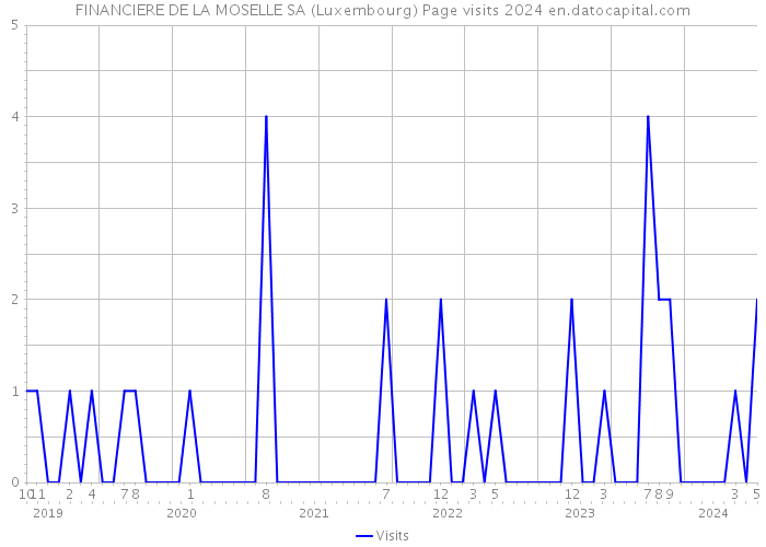 FINANCIERE DE LA MOSELLE SA (Luxembourg) Page visits 2024 
