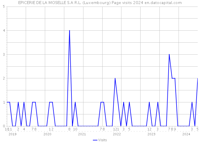 EPICERIE DE LA MOSELLE S.A R.L. (Luxembourg) Page visits 2024 