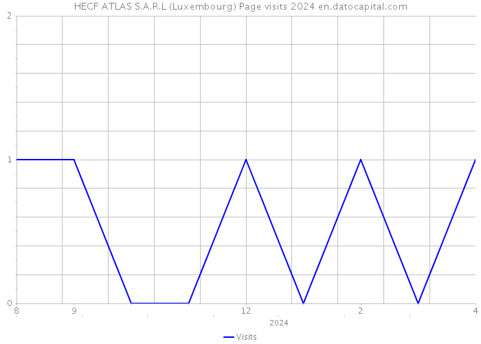 HECF ATLAS S.A.R.L (Luxembourg) Page visits 2024 