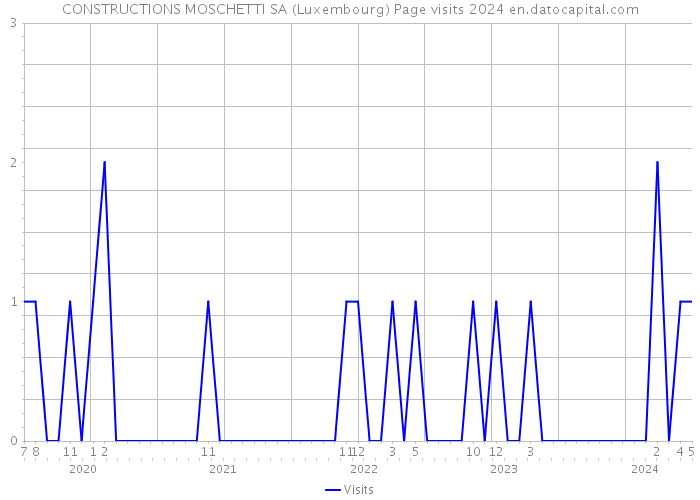CONSTRUCTIONS MOSCHETTI SA (Luxembourg) Page visits 2024 