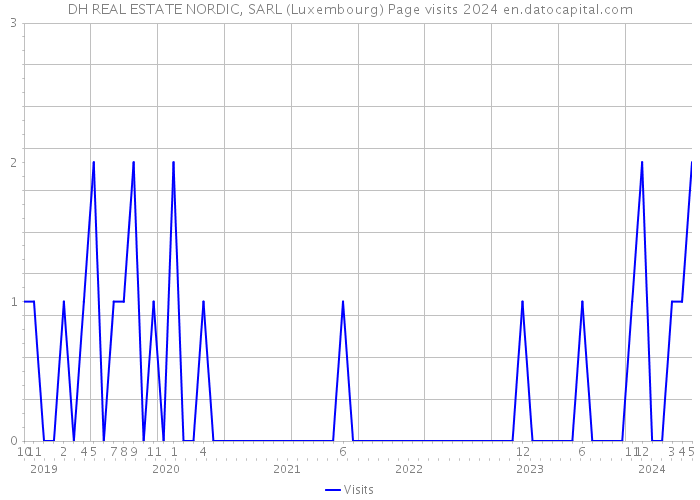 DH REAL ESTATE NORDIC, SARL (Luxembourg) Page visits 2024 