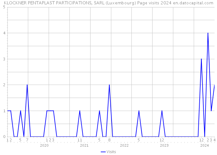 KLOCKNER PENTAPLAST PARTICIPATIONS, SARL (Luxembourg) Page visits 2024 
