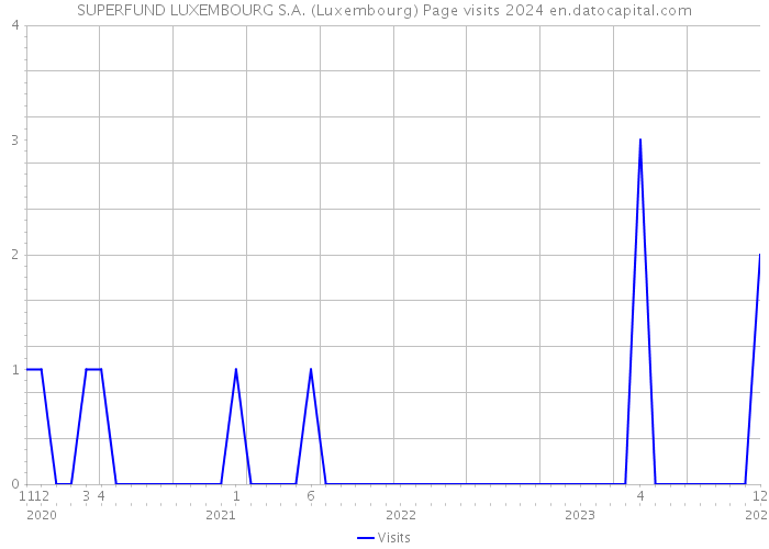 SUPERFUND LUXEMBOURG S.A. (Luxembourg) Page visits 2024 