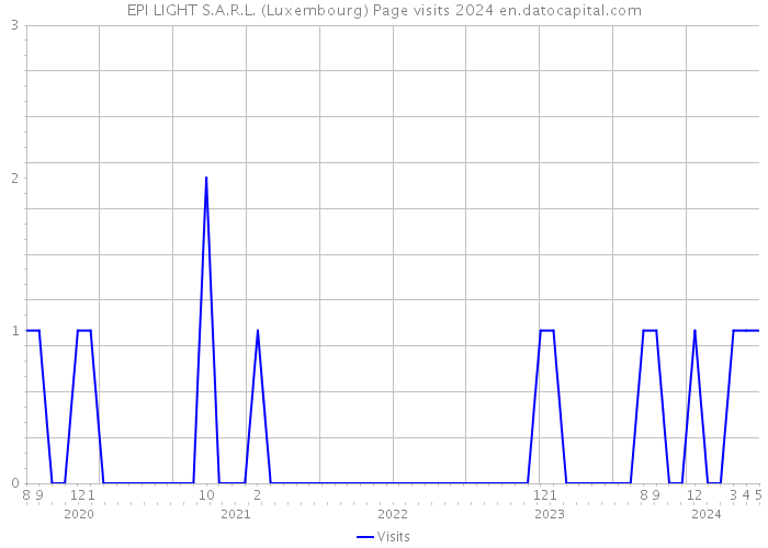 EPI LIGHT S.A.R.L. (Luxembourg) Page visits 2024 