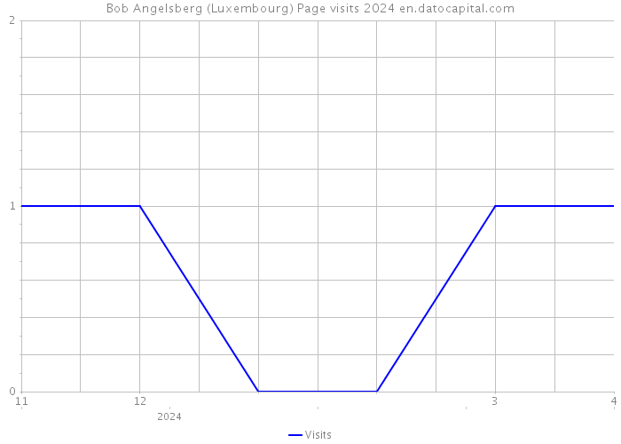 Bob Angelsberg (Luxembourg) Page visits 2024 