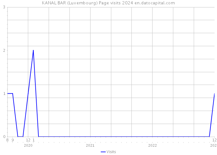 KANAL BAR (Luxembourg) Page visits 2024 