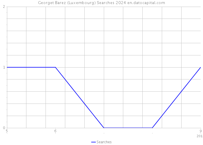Georget Barez (Luxembourg) Searches 2024 