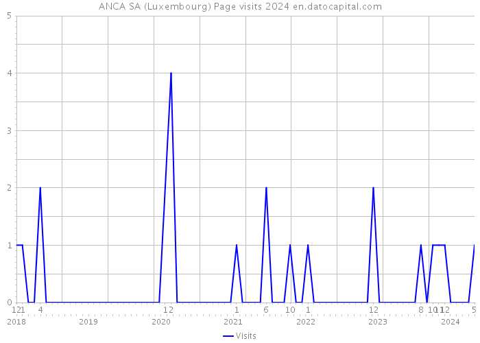 ANCA SA (Luxembourg) Page visits 2024 