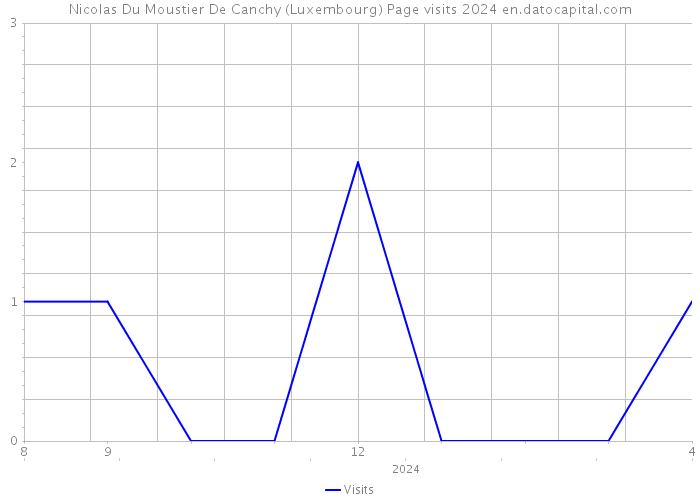 Nicolas Du Moustier De Canchy (Luxembourg) Page visits 2024 