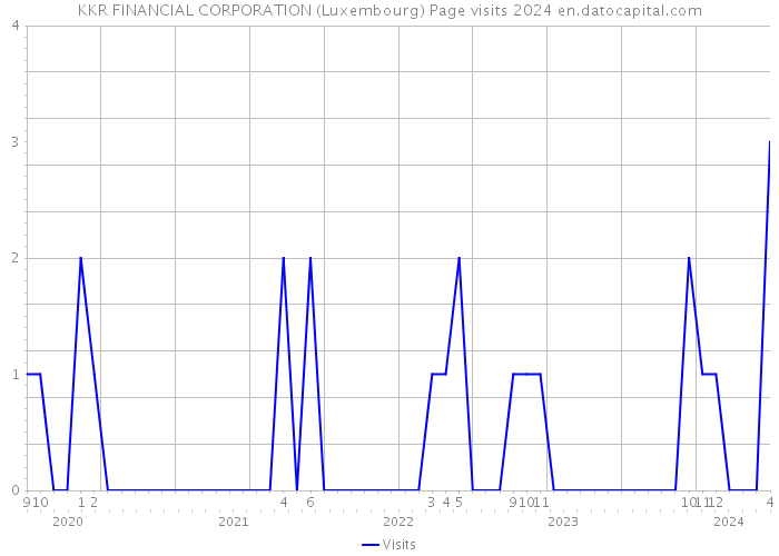 KKR FINANCIAL CORPORATION (Luxembourg) Page visits 2024 