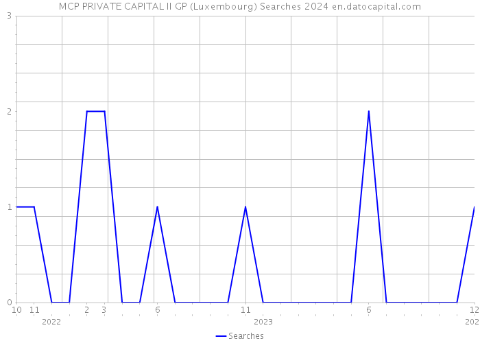 MCP PRIVATE CAPITAL II GP (Luxembourg) Searches 2024 