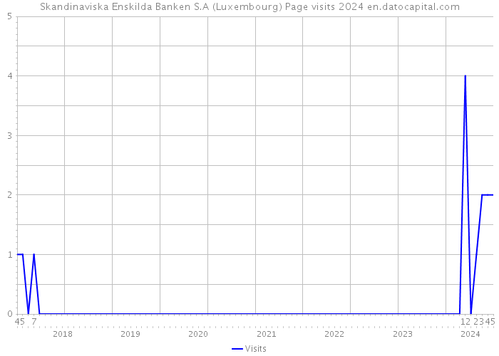 Skandinaviska Enskilda Banken S.A (Luxembourg) Page visits 2024 