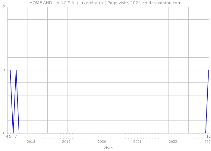 HOME AND LIVING S.A. (Luxembourg) Page visits 2024 