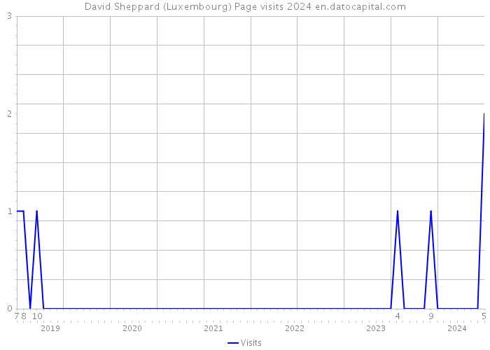 David Sheppard (Luxembourg) Page visits 2024 