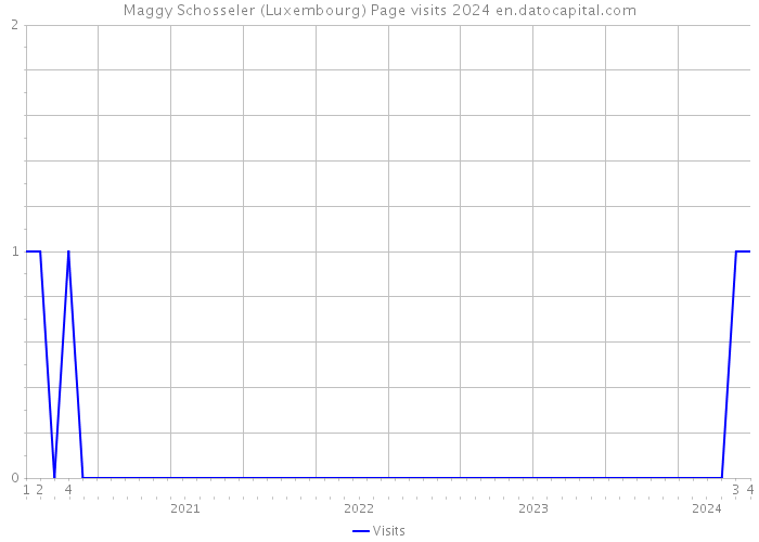 Maggy Schosseler (Luxembourg) Page visits 2024 