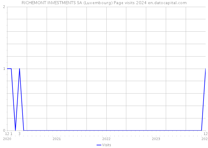 RICHEMONT INVESTMENTS SA (Luxembourg) Page visits 2024 