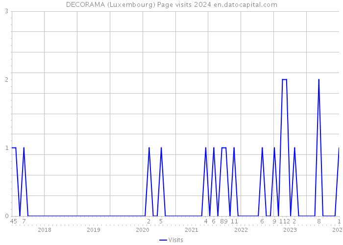 DECORAMA (Luxembourg) Page visits 2024 