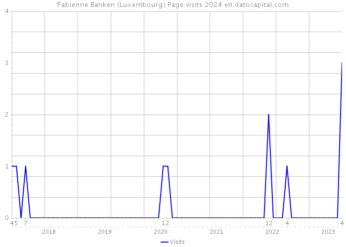 Fabienne Banken (Luxembourg) Page visits 2024 