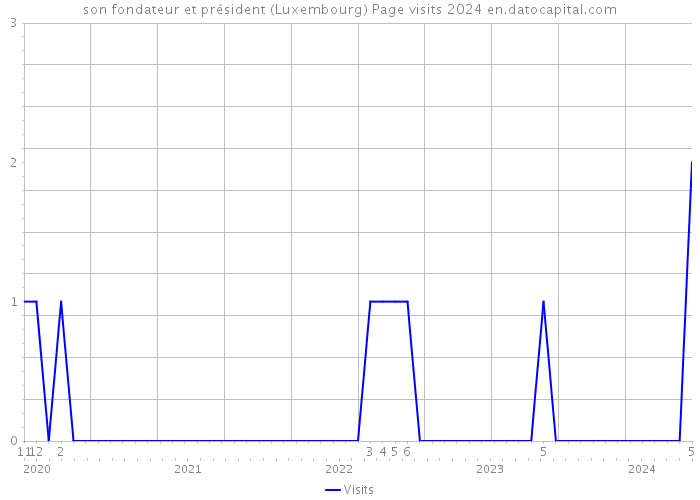 son fondateur et président (Luxembourg) Page visits 2024 
